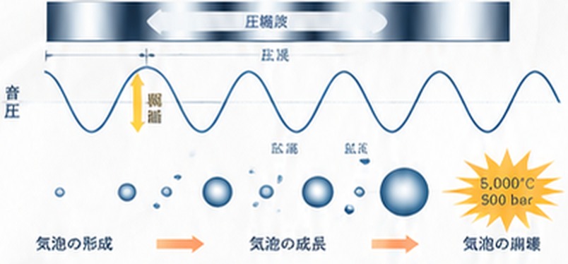 超音波と気泡の形成・成長・崩壊の図
